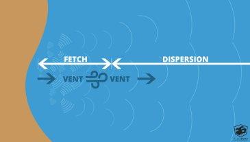 explication formation des vagues : le fetch