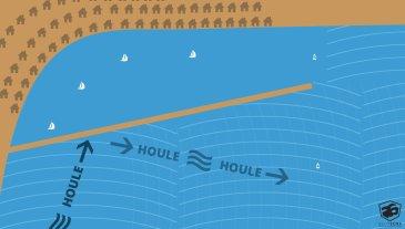 Réfraction de la houle