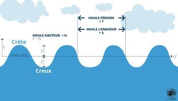 Houle, vagues, fetch : Comprendre les termes et phénomènes pour décrire la  mer